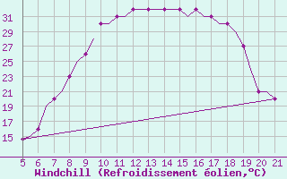 Courbe du refroidissement olien pour Southampton / Weather Centre