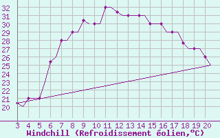 Courbe du refroidissement olien pour Chrysoupoli Airport