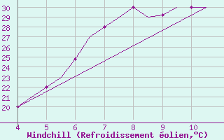 Courbe du refroidissement olien pour Chrysoupoli Airport
