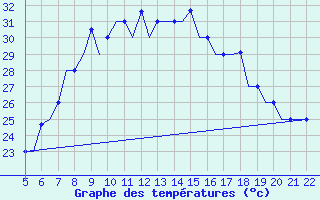 Courbe de tempratures pour Reus (Esp)