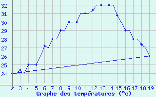 Courbe de tempratures pour Samos Airport