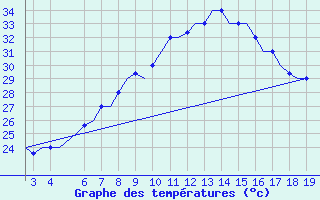 Courbe de tempratures pour Samos Airport