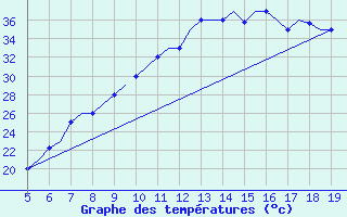 Courbe de tempratures pour Madrid / Getafe