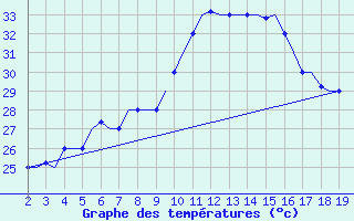 Courbe de tempratures pour Samos Airport