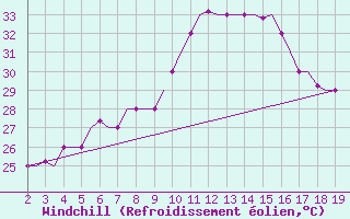 Courbe du refroidissement olien pour Samos Airport