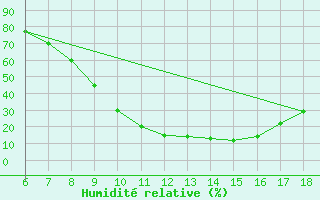 Courbe de l'humidit relative pour Dobbiaco