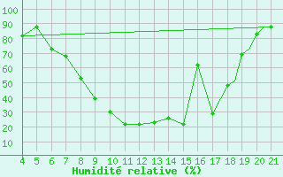 Courbe de l'humidit relative pour Logrono (Esp)