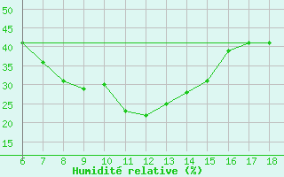 Courbe de l'humidit relative pour Urfa