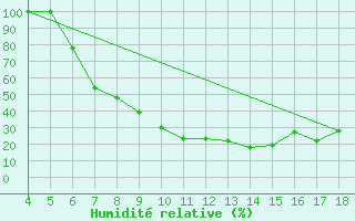 Courbe de l'humidit relative pour Piacenza