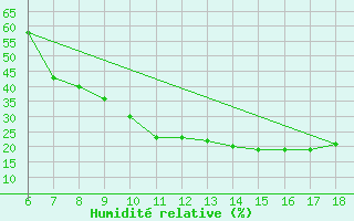 Courbe de l'humidit relative pour Bou-Saada