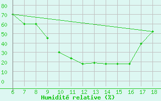 Courbe de l'humidit relative pour Dobbiaco