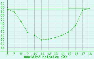 Courbe de l'humidit relative pour Gumushane