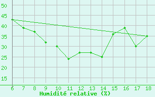 Courbe de l'humidit relative pour Igdir