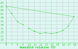 Courbe de l'humidit relative pour Ardahan