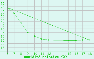 Courbe de l'humidit relative pour El Borma