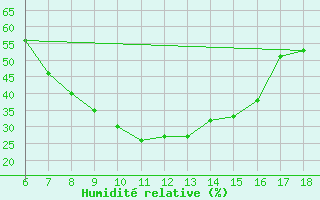 Courbe de l'humidit relative pour Bayburt
