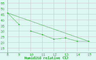 Courbe de l'humidit relative pour Siirt