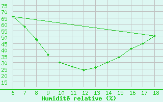 Courbe de l'humidit relative pour Gumushane