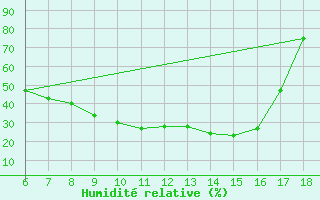 Courbe de l'humidit relative pour Aksehir