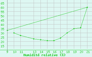 Courbe de l'humidit relative pour Bechar