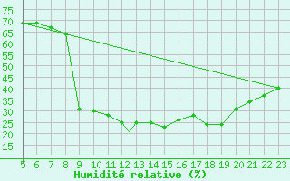 Courbe de l'humidit relative pour Burgos (Esp)