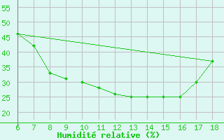 Courbe de l'humidit relative pour Aksehir