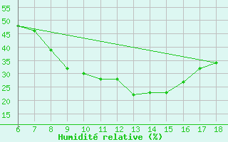 Courbe de l'humidit relative pour Cihanbeyli