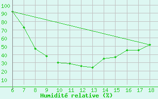 Courbe de l'humidit relative pour Murcia / Alcantarilla