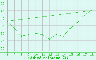 Courbe de l'humidit relative pour Urfa