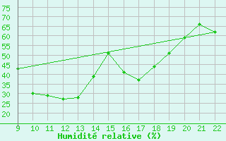 Courbe de l'humidit relative pour Ile du Levant (83)