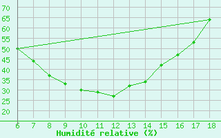Courbe de l'humidit relative pour Ardahan