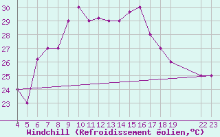 Courbe du refroidissement olien pour Kefalhnia Airport