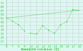 Courbe de l'humidit relative pour Agri