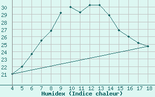 Courbe de l'humidex pour Adiyaman