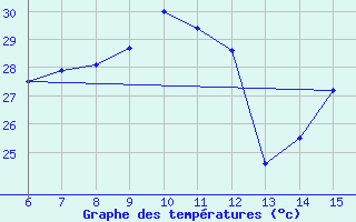 Courbe de tempratures pour Rize