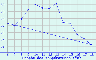 Courbe de tempratures pour Kas