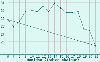 Courbe de l'humidex pour Sarzana / Luni