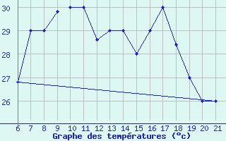 Courbe de tempratures pour Capo Carbonara