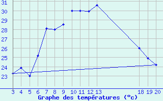 Courbe de tempratures pour Komiza