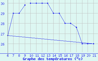 Courbe de tempratures pour Capo Carbonara