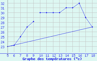 Courbe de tempratures pour M. Calamita