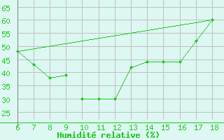 Courbe de l'humidit relative pour Erzincan