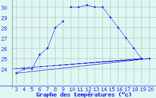 Courbe de tempratures pour Kefalhnia Airport