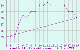 Courbe du refroidissement olien pour Chios Airport