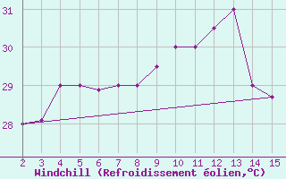 Courbe du refroidissement olien pour Kharg