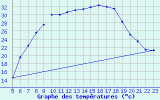 Courbe de tempratures pour Geilenkirchen