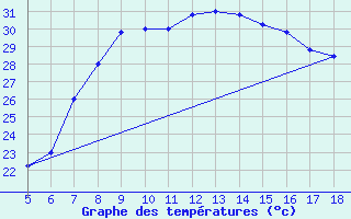 Courbe de tempratures pour Capo Frasca