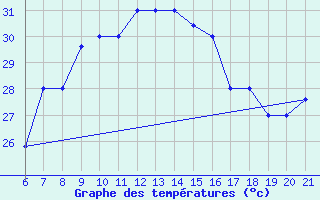 Courbe de tempratures pour Capo Carbonara