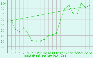 Courbe de l'humidit relative pour Schpfheim