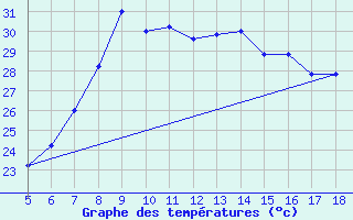 Courbe de tempratures pour Capo Frasca